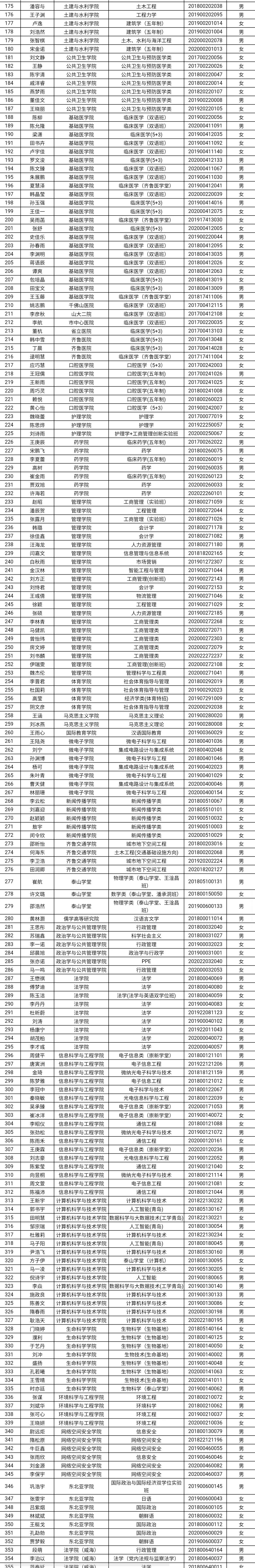 共3585人！山东高校获2021国家奖学金学生全名单，有你认识的吗？
