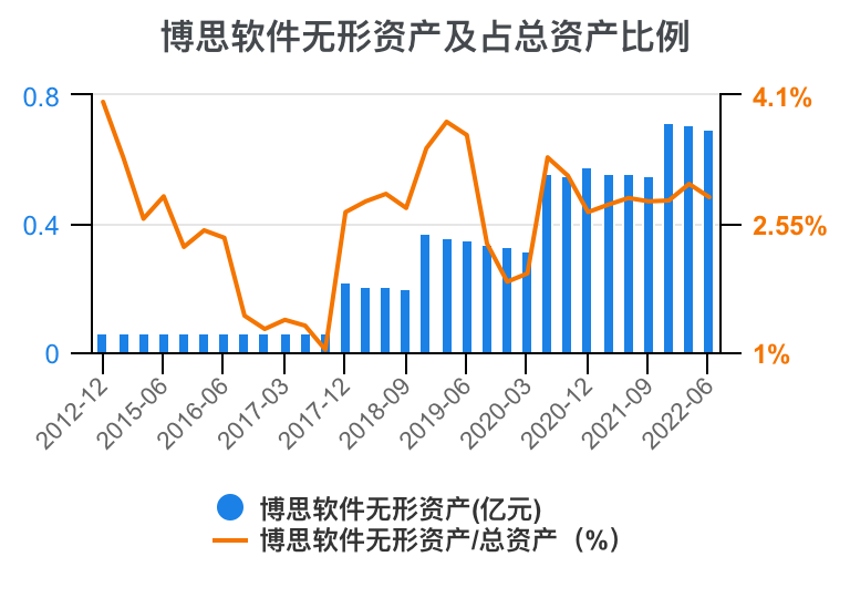 一次看完博思软件财务分析2022-09