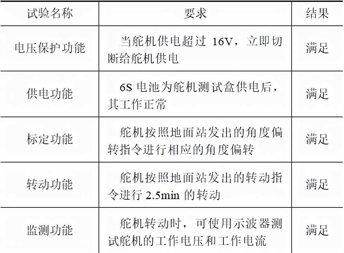 中船重工?？罩悄苎b備公司：小型無人機(jī)舵機(jī)測試系統(tǒng)的研制