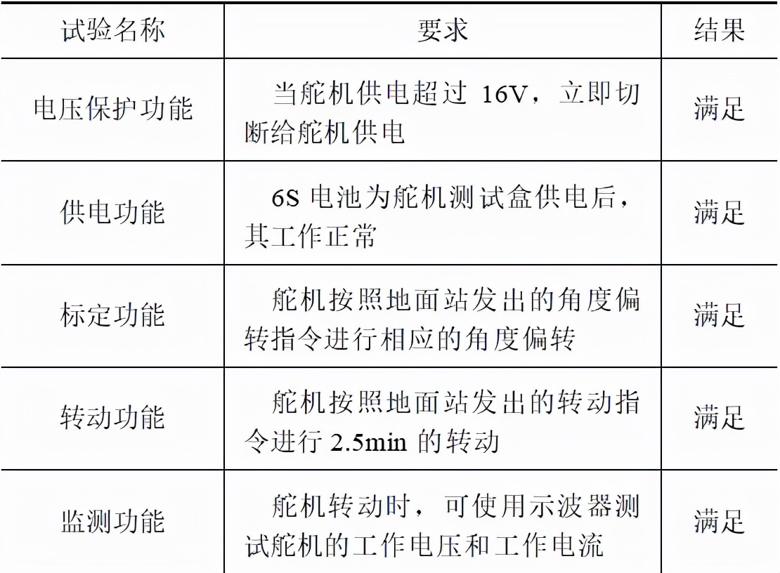 中船重工海空智能裝備公司：小型無人機(jī)舵機(jī)測(cè)試系統(tǒng)的研制