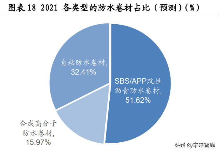 防水材料行业专题报告：“后建筑”时代是防水行业的黄金时代