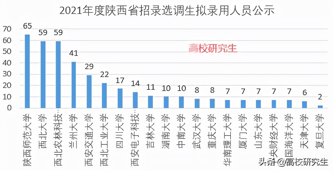 陕西选调396人，陕师大登顶，西电仅14人，食品专业录取人数最多