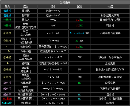 《拳皇2002》全人物出招表