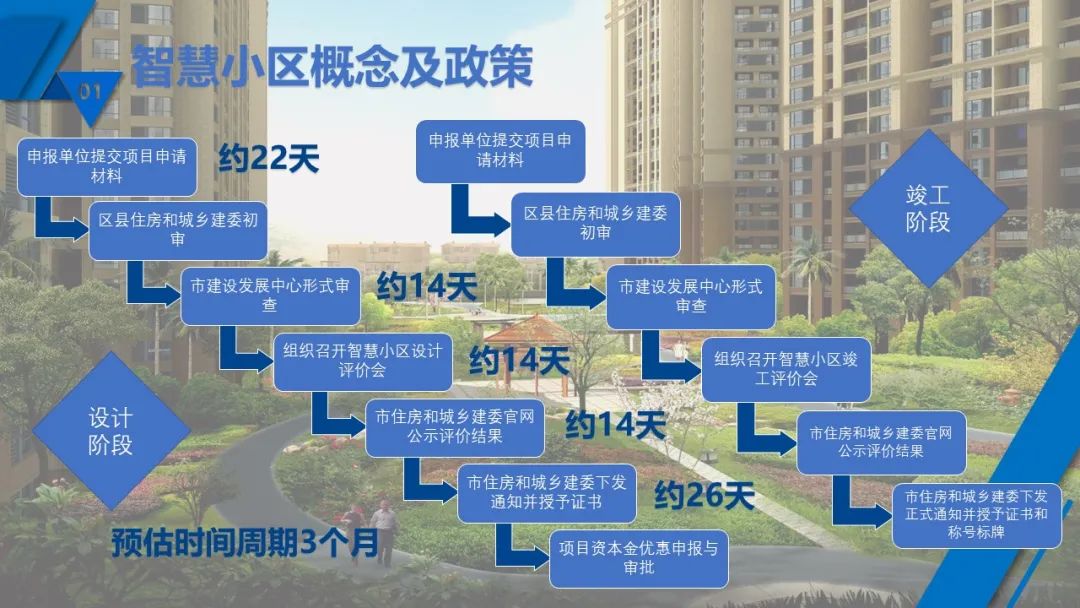 最新最全 | 现代智慧社区如何设计？如何落地？看这里