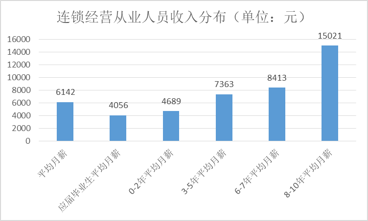 为什么要考连锁经营管理师 、专业解析四点原因