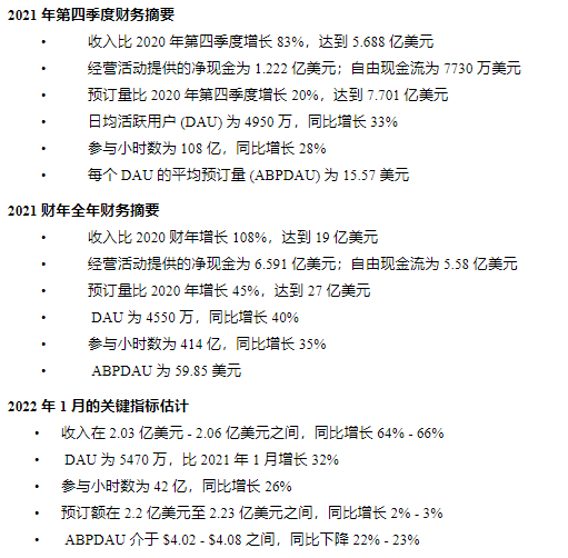游戏热度消退，Roblox财报继续给元宇宙&ldquo;降温&rdquo;