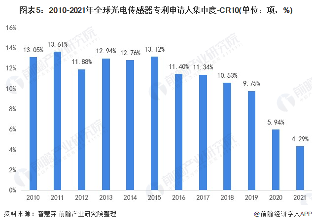 2022年全球光电传感器技术市场竞争格局分析