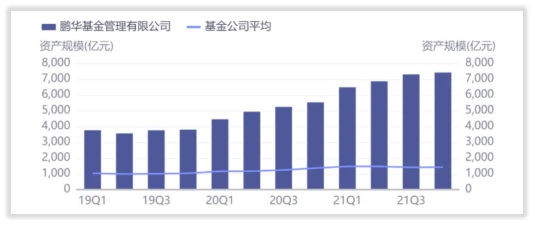 鹏华基金2021：新发基金规模下降，最高亏损接近40%