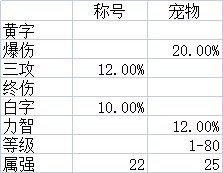 DNF：新装备词条环境下，近三年年套搭配提升率分析