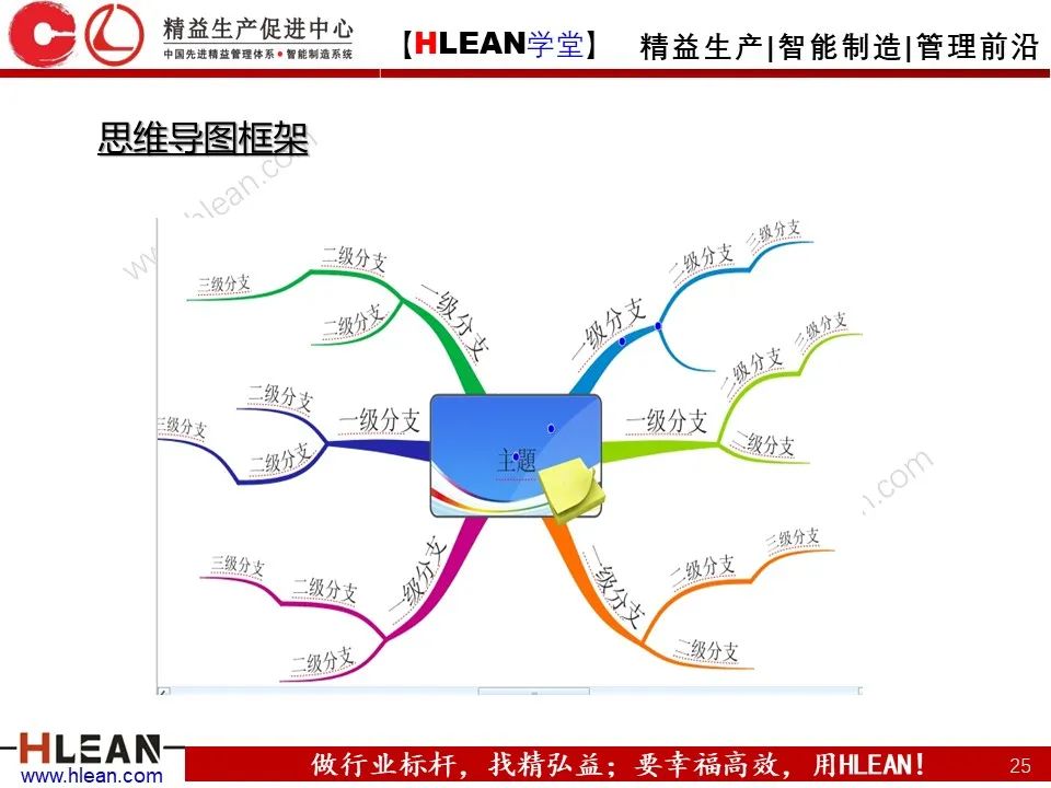 「精益学堂」有趣且实用的思维导图