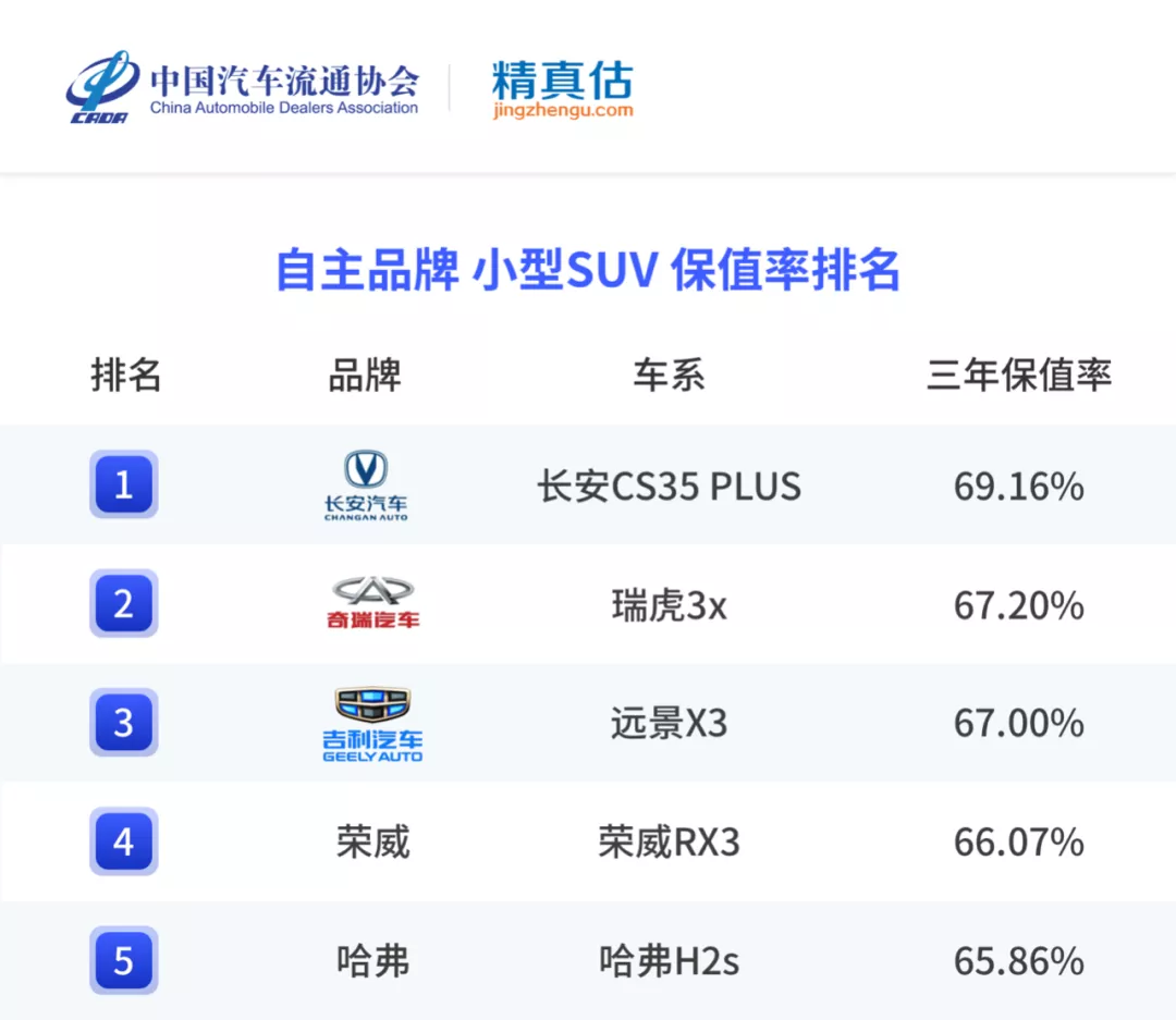 年度二手车保值率排名来啦,各级别最保值的车是哪些?