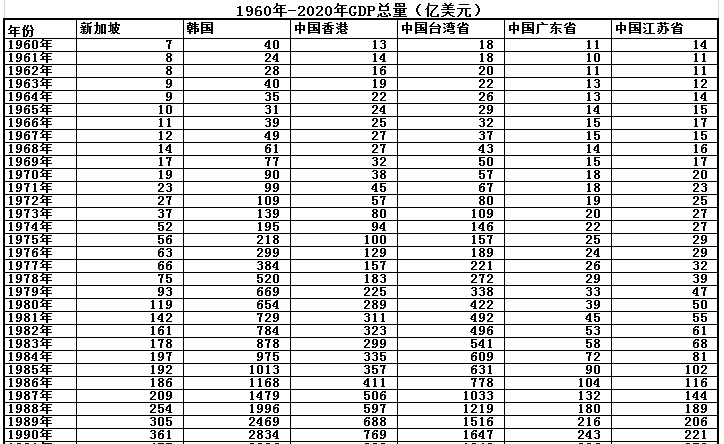 足球亚洲四小龙是哪几个国家(曾经的亚洲四小龙现在实力如何，大数据对比分析)