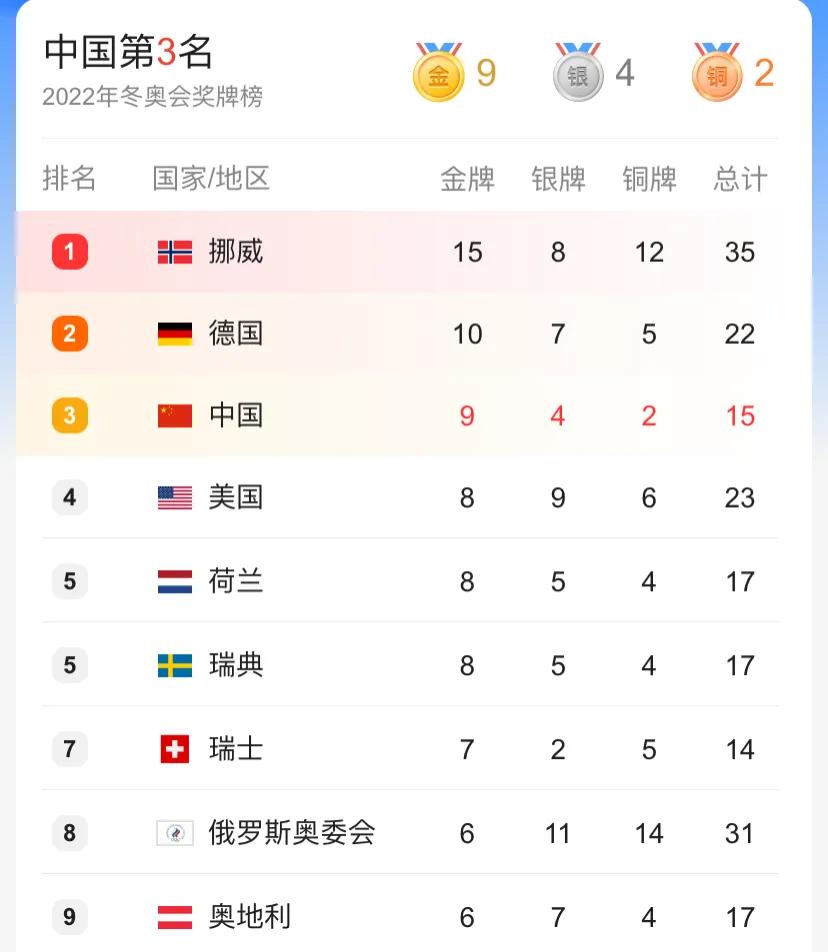 冬奥会金牌榜：中国反超美国升至第三、刷新三项新高，日韩已掉队