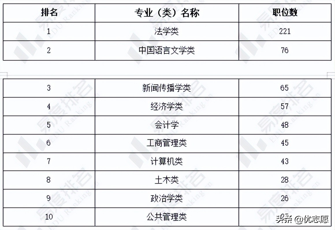 2022年宁夏公务员考试职位分析：专科学历即可报考38%的职位