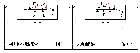 足球战术(第二部：中国五行足球战术实例图解)