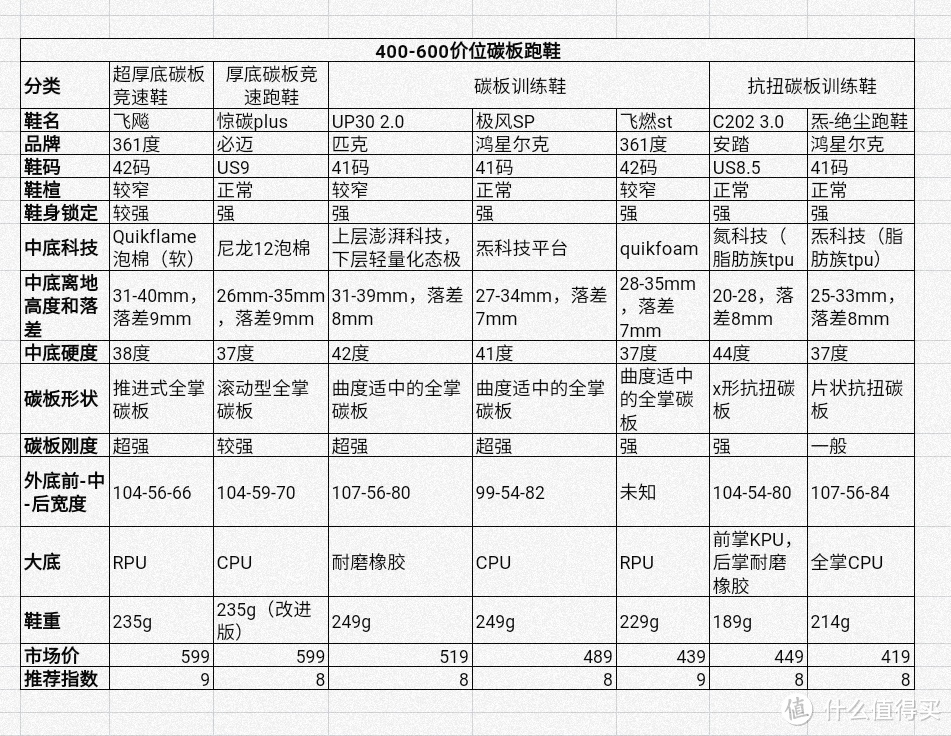 ff22怎么踢世界杯(跑鞋矩阵不迷路：200-1600全价位碳板跑鞋选购说明书)