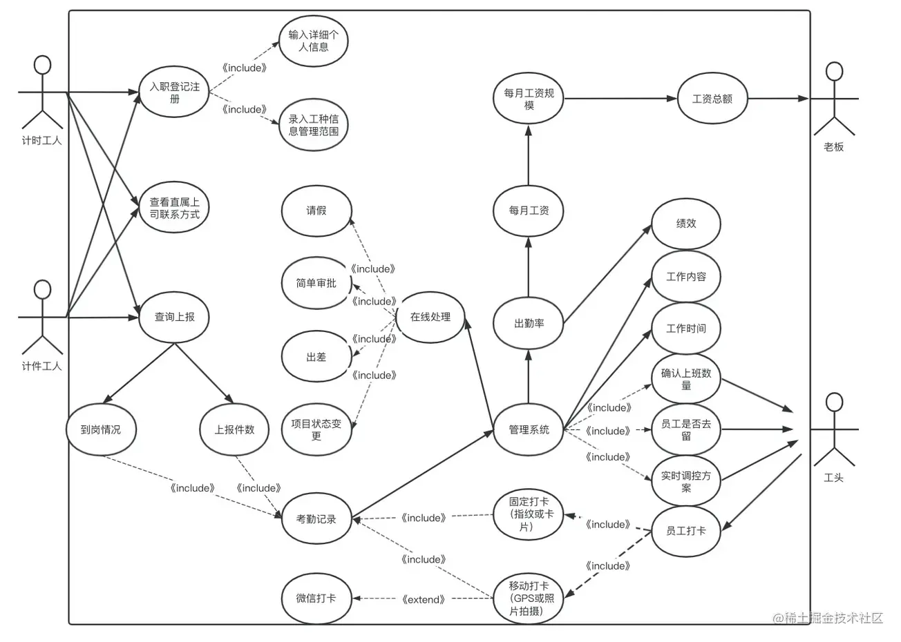 画一手好的架构图是码农进阶的开始