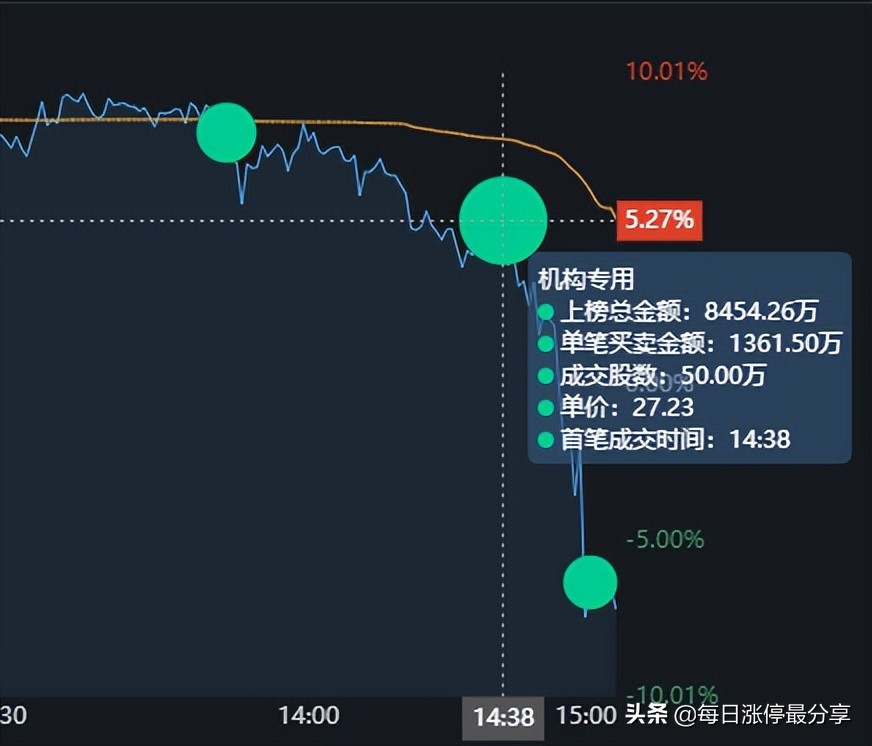 精华制药涨停大战，3家机构砸入3亿资金，也扛不住空头的狂轰滥炸