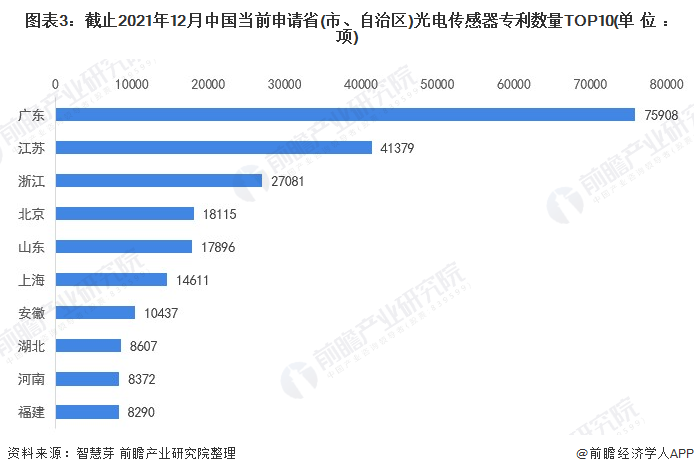 2022年全球光电传感器技术市场竞争格局分析