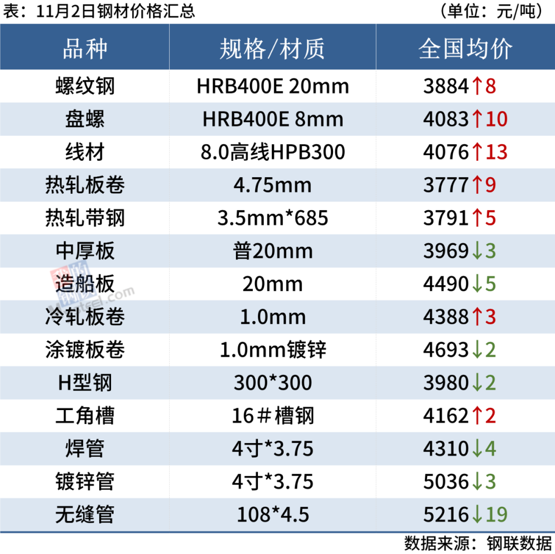 2日钢材价格！钢厂反弹80，11月份钢材市场会不会否极泰来？