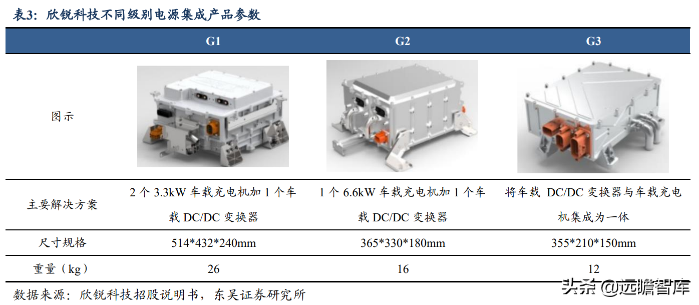 碳化硅电源方案行业领先，欣锐科技：多款新车型配套市场打开