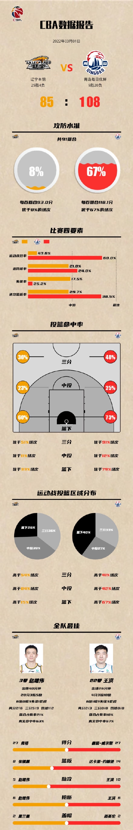 辽宁预热与青岛二番战(CBA辽宁男篮vs青岛二番战)