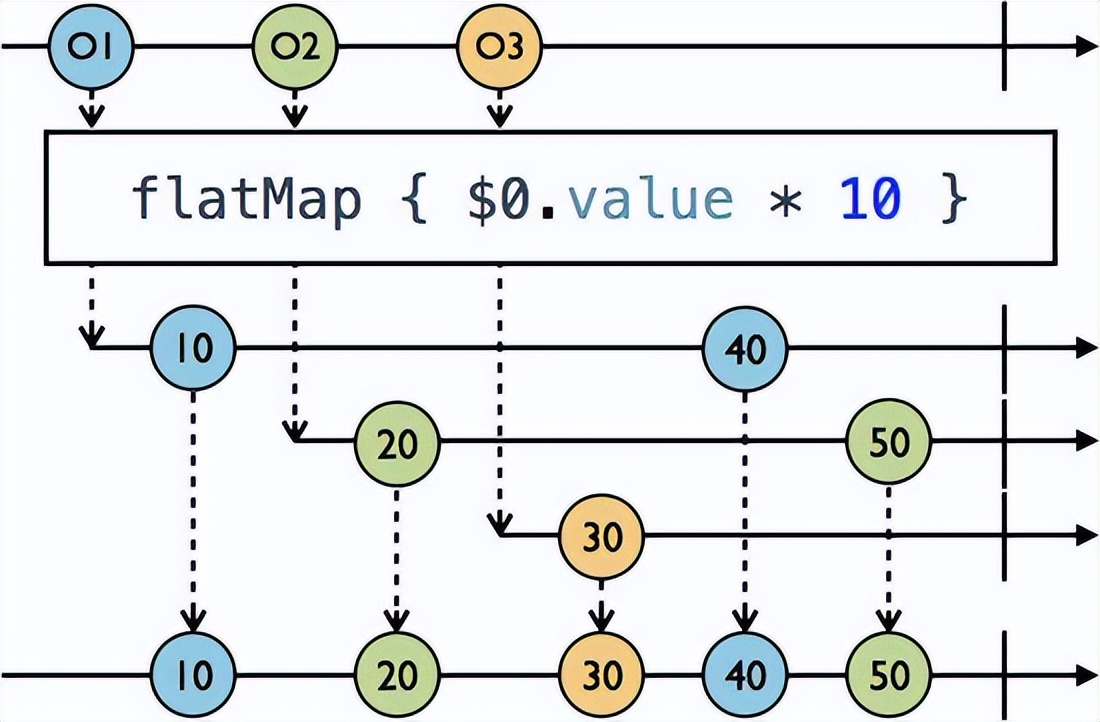 从响应式编程到 Combine 实践