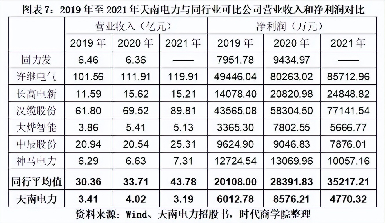 天南电力IPO深度诊断报告：业绩显著下滑，行业利润空间被挤压