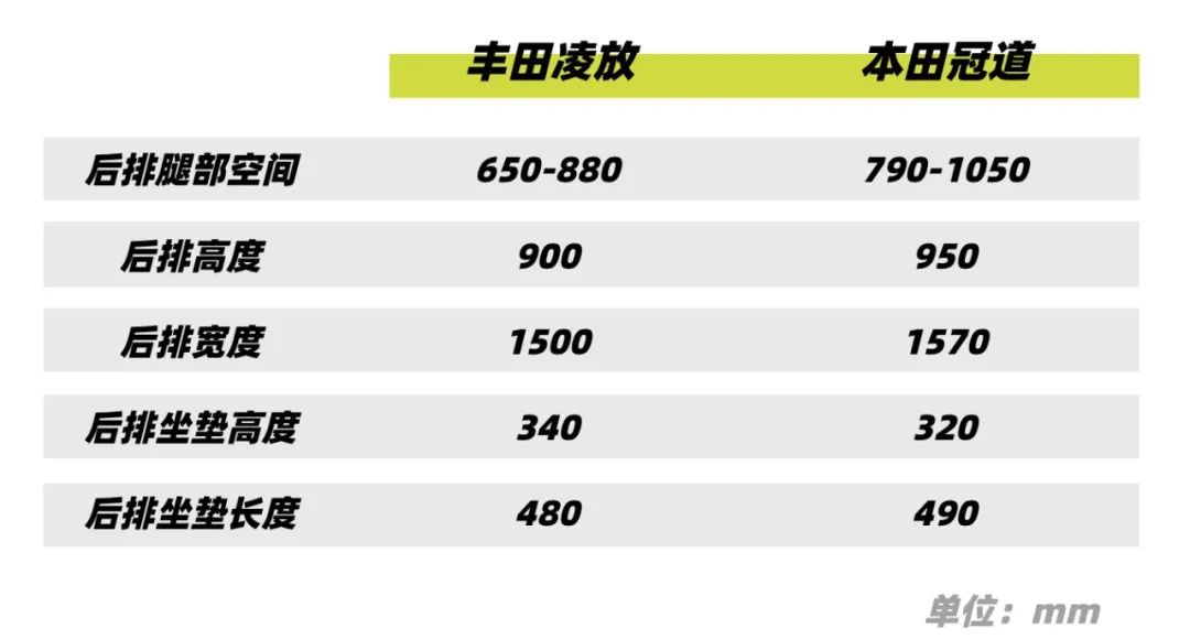 丰田凌放对比本田冠道：美感当道还是实用至上？