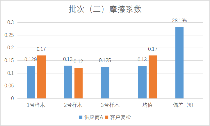 针对不同供应商，螺栓质量管控实际案例