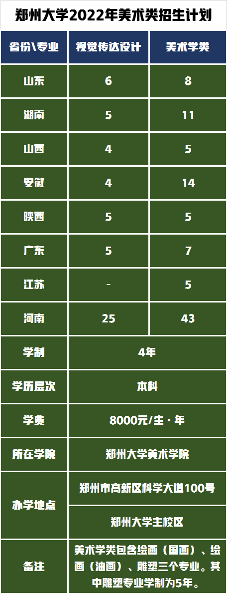 郑州大学发布2022年美术类专业招生简章，附2021年录取分数线