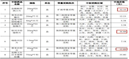 福元医药IPO：财务内控不合规 带量采购影响收入且毛利率逐年下降