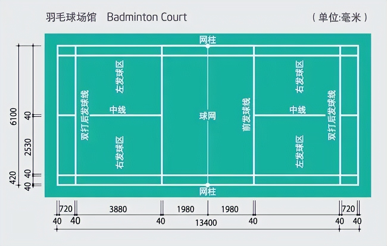 羽毛球场多少平米(羽毛球技能提升，适合未受过专业训练的新手)