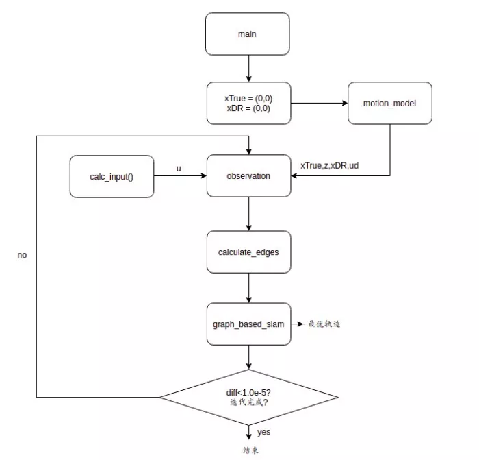 Graph Based SLAM 基本原理