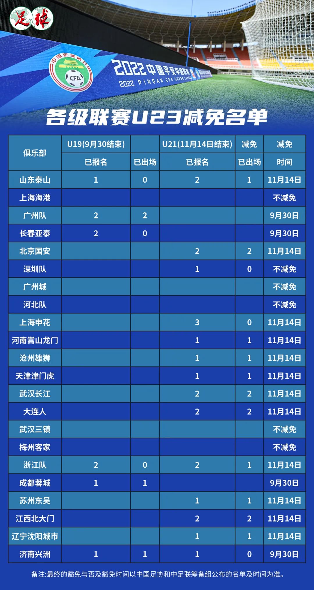 中超对中国足球发展有什么政策（各级国字号集结，中超5队或无缘U23减免）