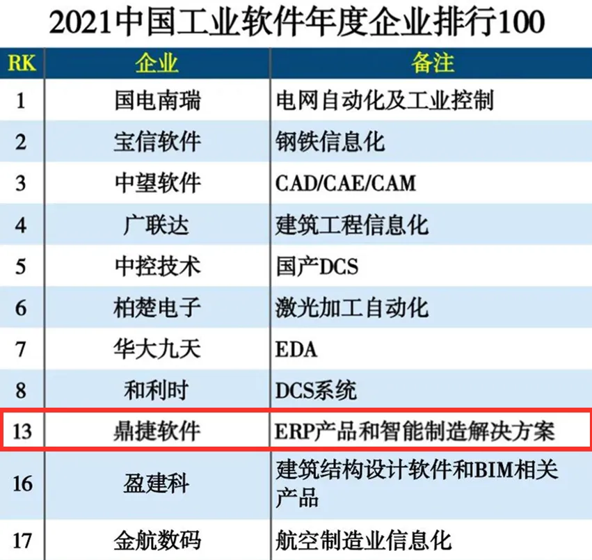 硬核实力，鼎捷软件荣膺“2021中国工业软件年度企业百强”