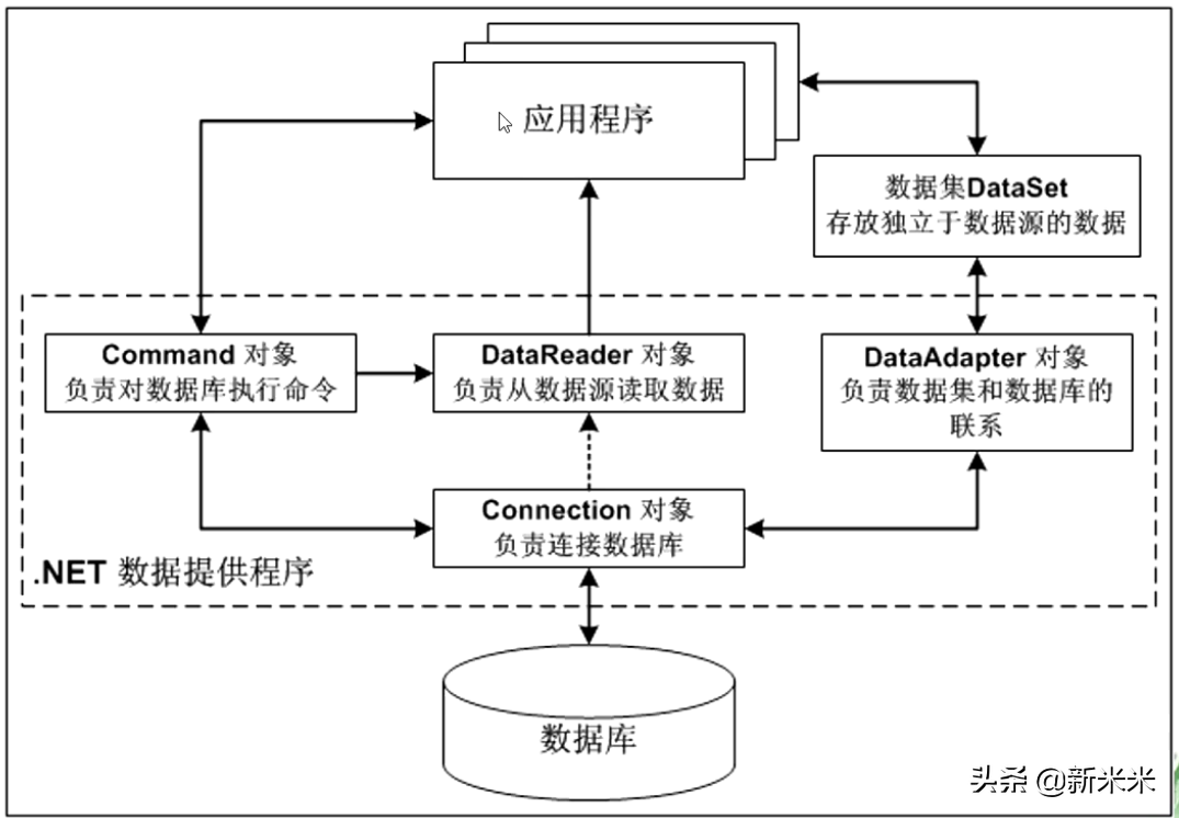 「笔记」使用ADO.NET访问数据库，进行增删改查