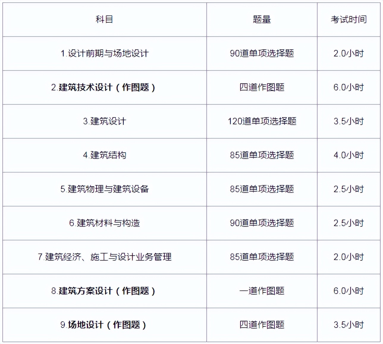 一级注册建筑师考试（2022年一级注册建筑师考几门）