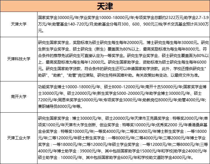 「23考研常识」考上研！变有钱！全国高校研究生奖助学金一览表