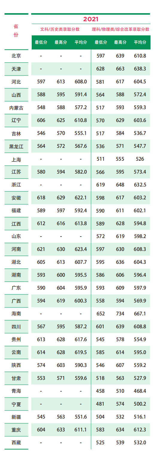 北京2022高考分数线发布！北京林业大学近2年录取分数线汇总，报考必看！