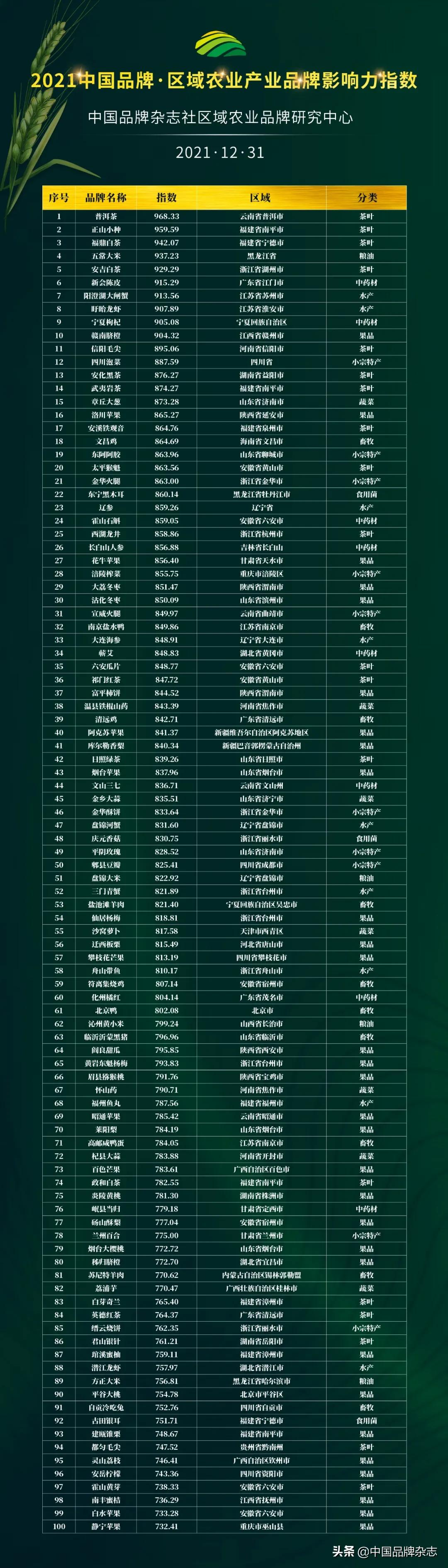 “2021中国品牌•区域农业产业品牌影响力指数”权威发布