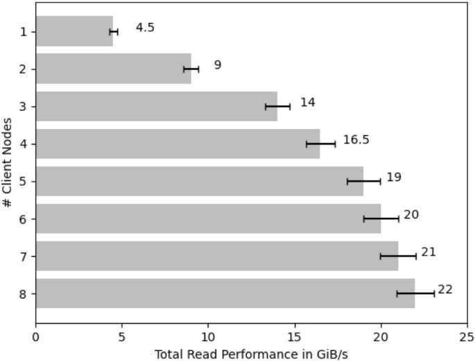 在高密服务器上对 CephFS 的性能与成本进行评估