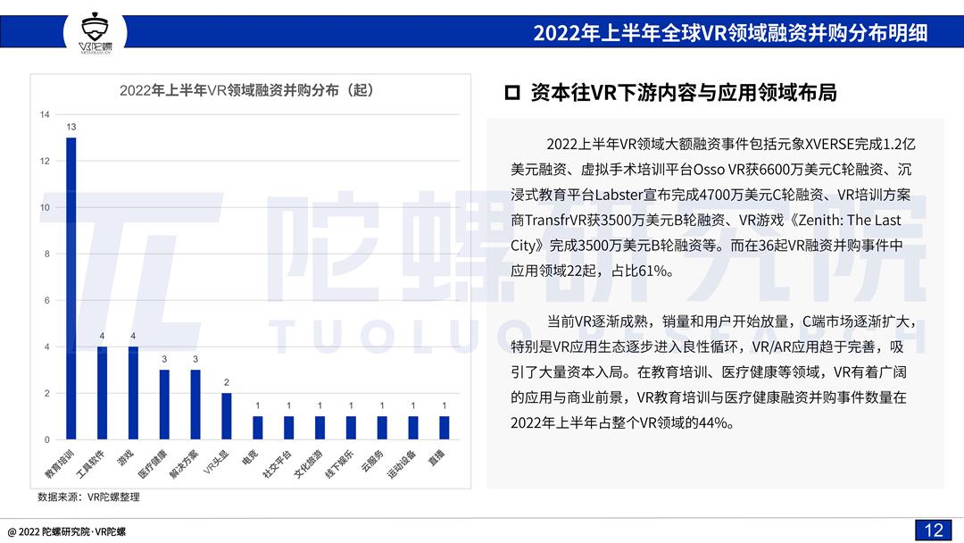 「陀螺研究院」2022上半年VR/AR融资并购报告