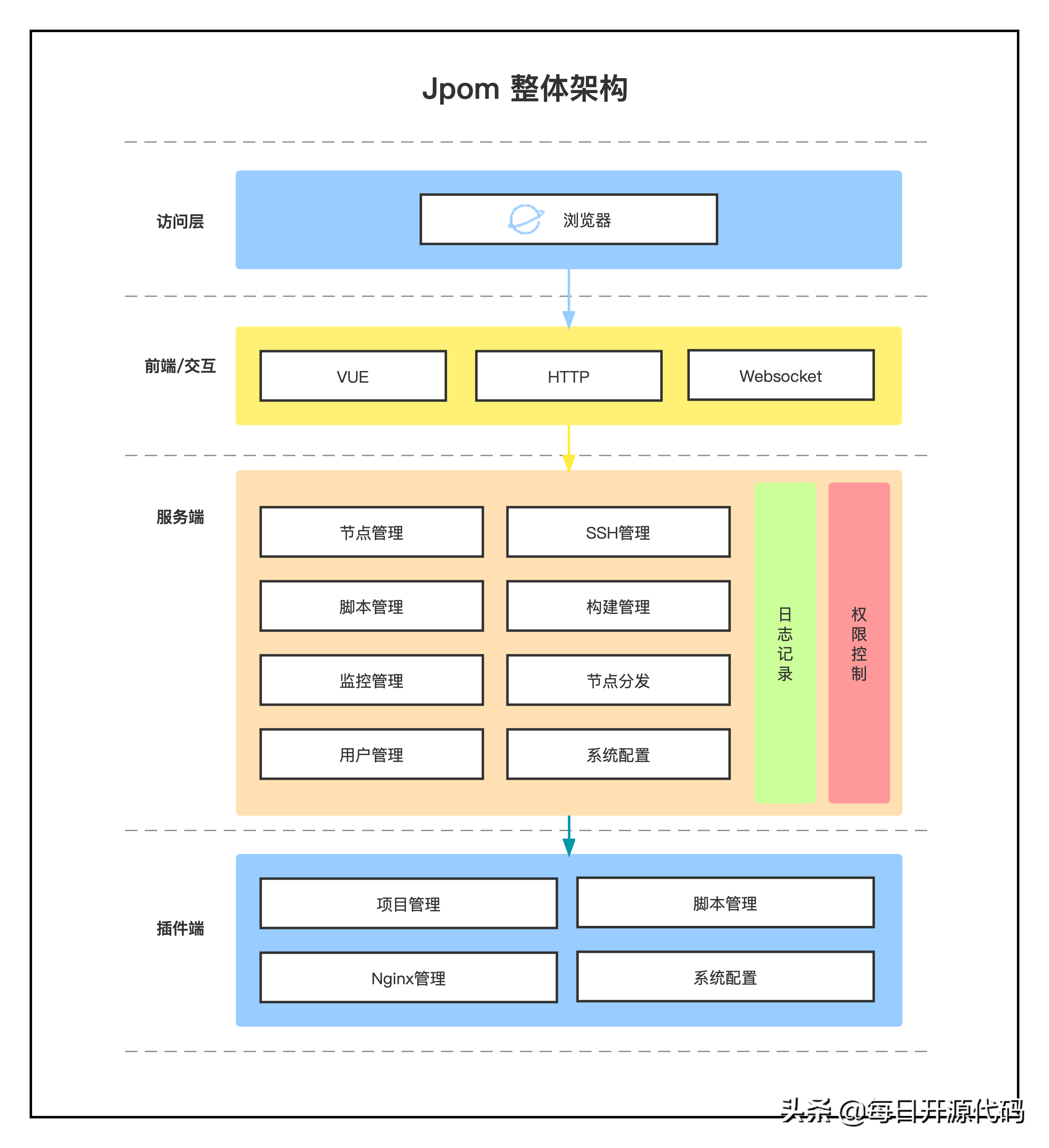 Jpom - 简而轻的低侵入式的部署运维系统