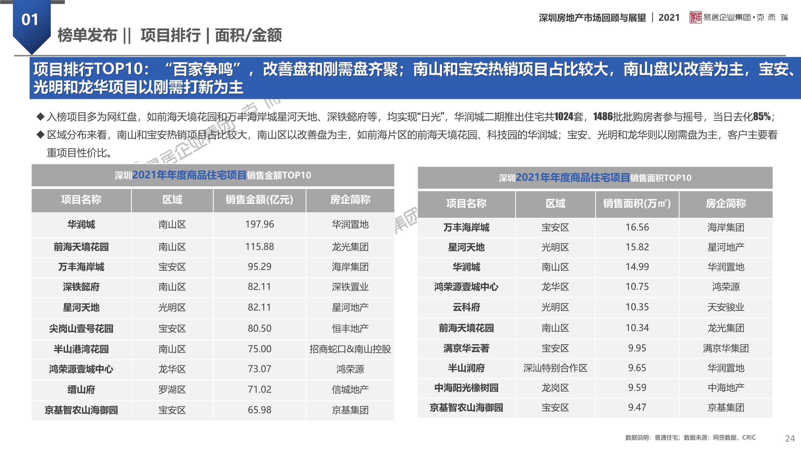 「克而瑞」2021年深圳房地产市场回顾及2022年展望