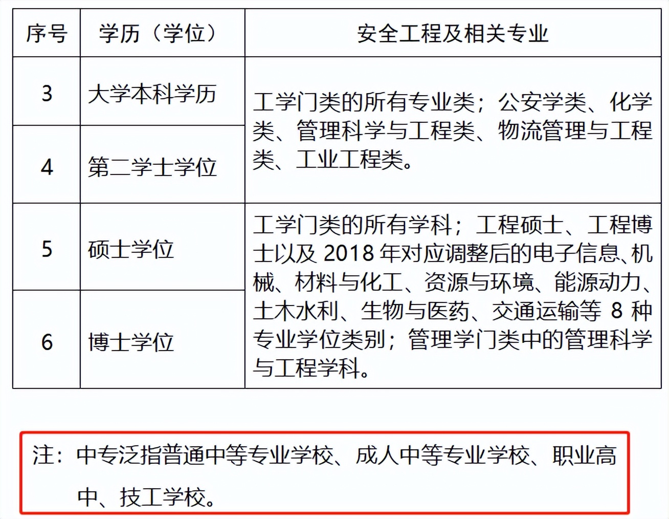 网友：我是xx专业的，能报考安全工程师吗？能报考什么专业？