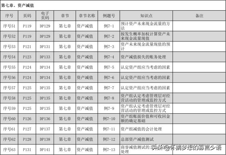CPA《会计》教材例题（6-10章）