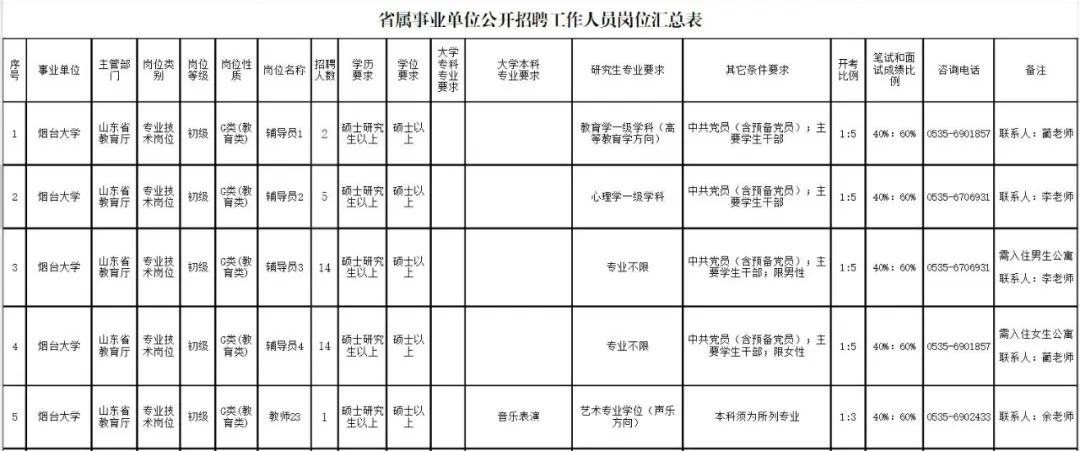 山东招聘（山东5家省属事业单位公开招聘）