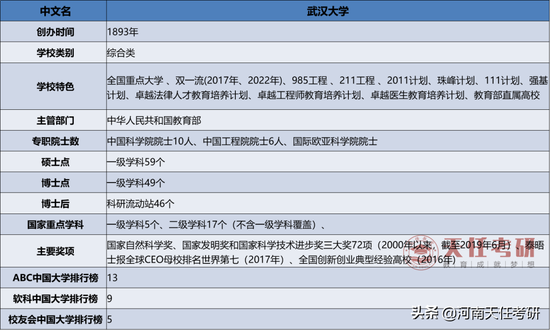 23考研择校 武汉大学考情分析：考研难度大的专业、复试分数线