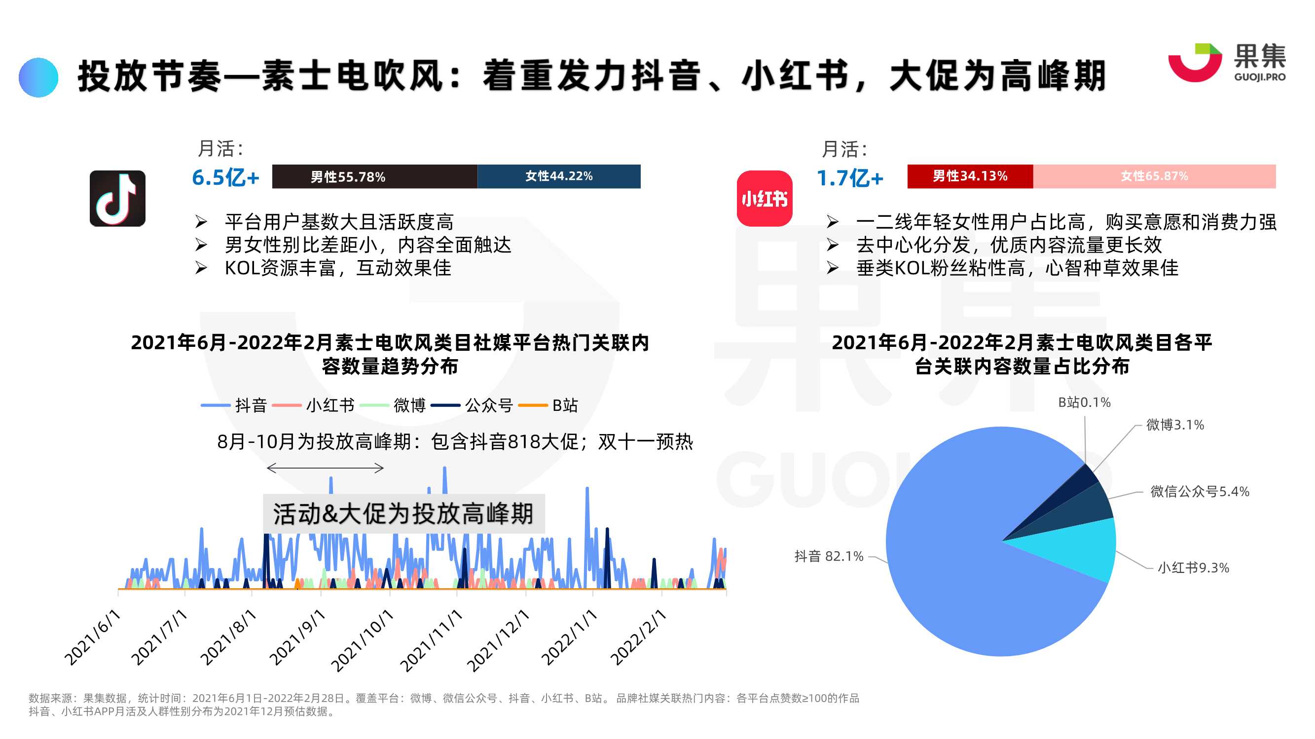 2022年“个护电器”内容营销策略分析报告